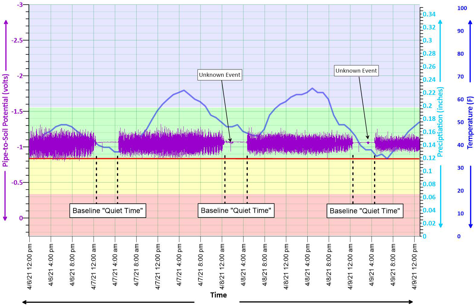 Monitoring plot created in Grapher used to establish baseline quiet times
