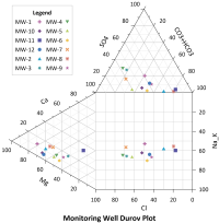 Durov Diagram demonstrating the water quality across several monitoring wells created with Grapher