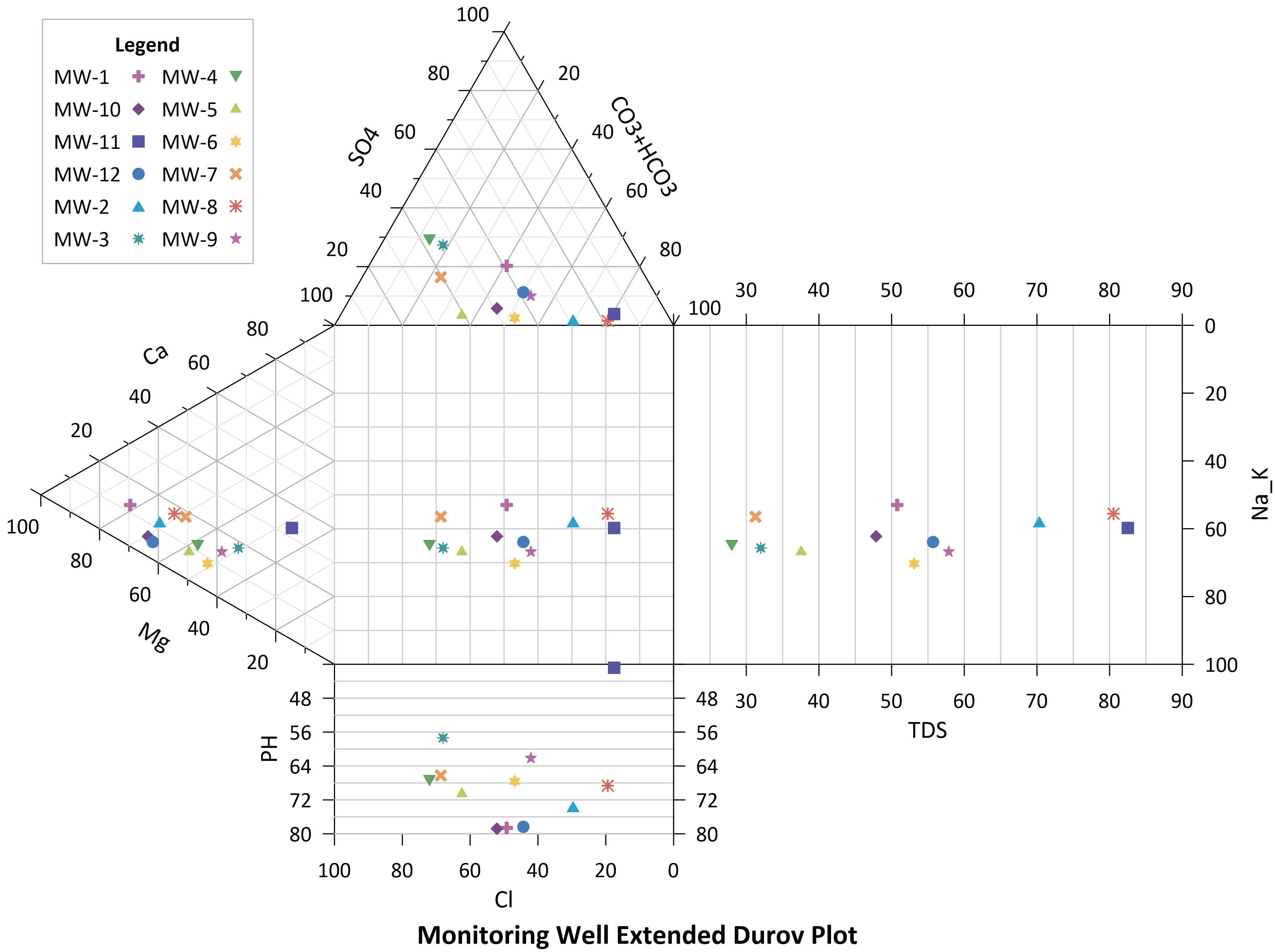 Extended Durov Diagram created in Grapher