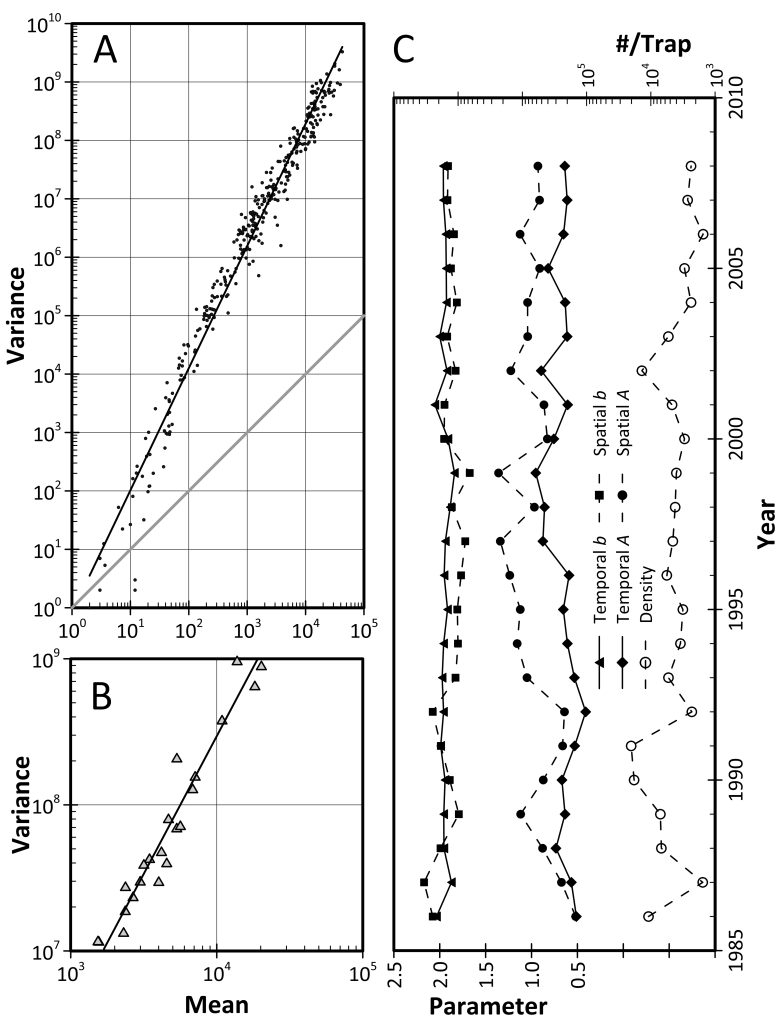 Fig.8.9 Plot demonstrating Taylor's Power Law created in Grapher