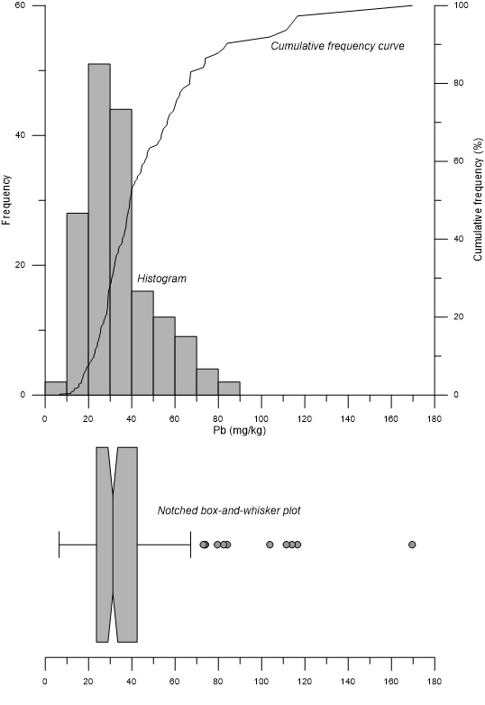 Univariate plot of the statistical distribution of lead in an Athens suburb