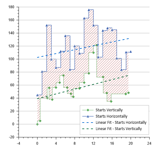 Fit Curve Step plot with two linear fit curves applied created in Golden Software's Grapher