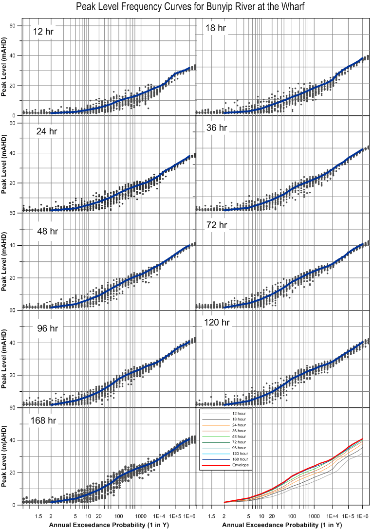 Flood level plots generated with automation in Grapher