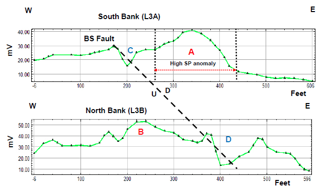 Self-potential data across the Barton Springs fault