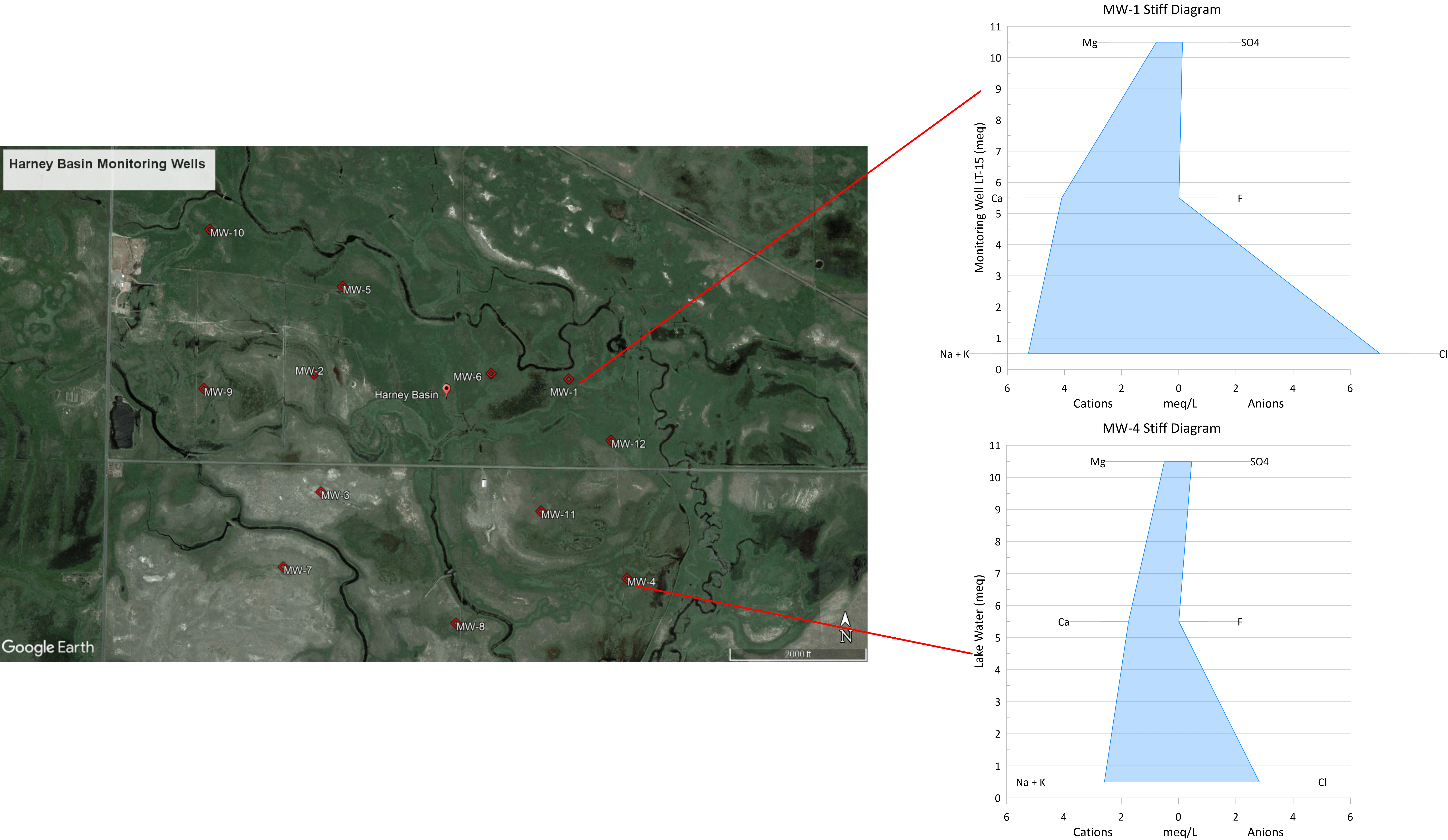 Stiff diagram created in Grapher and paired with aerial imagery 