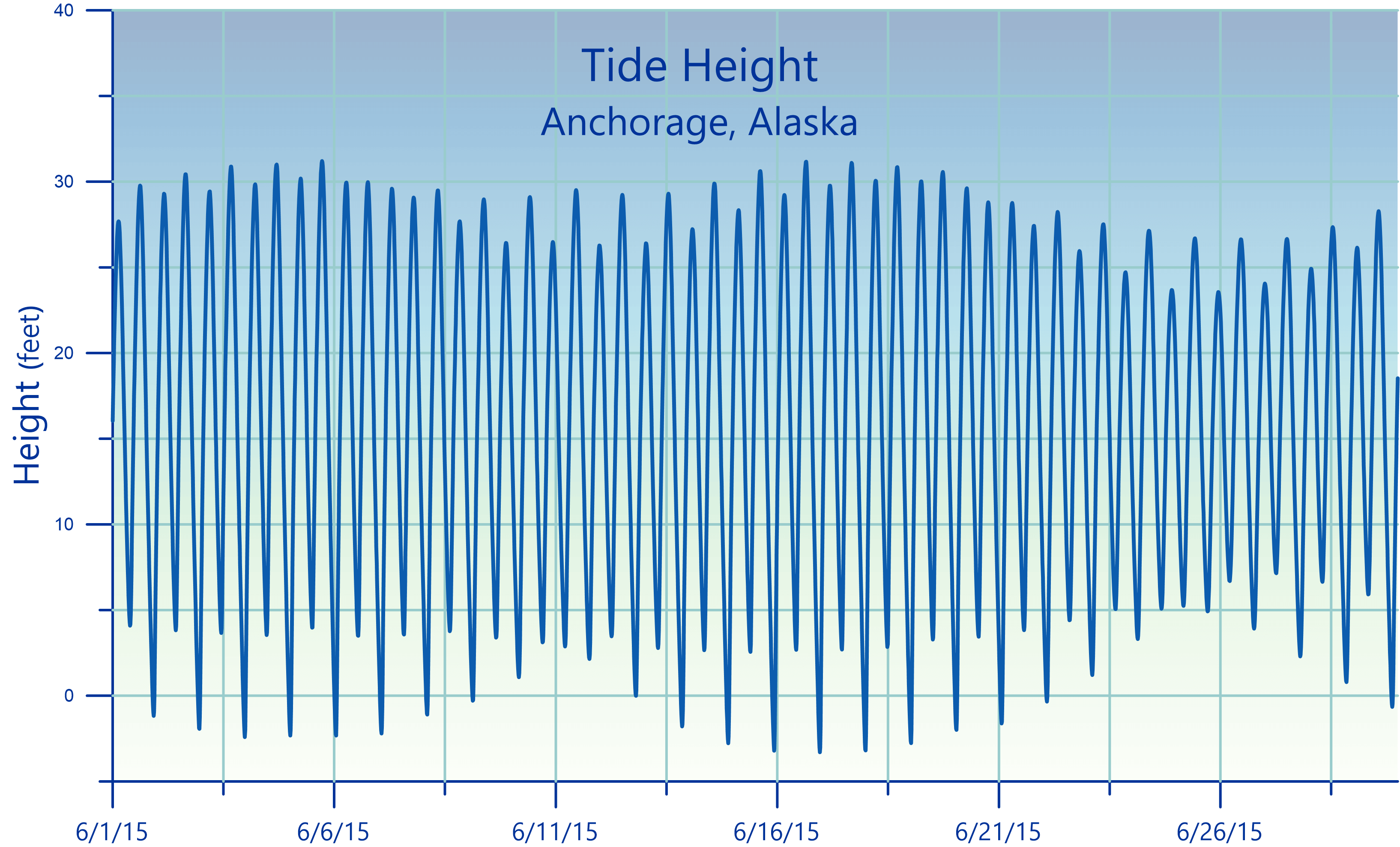 Anchorage, Alaska tide height line plot created in Grapher