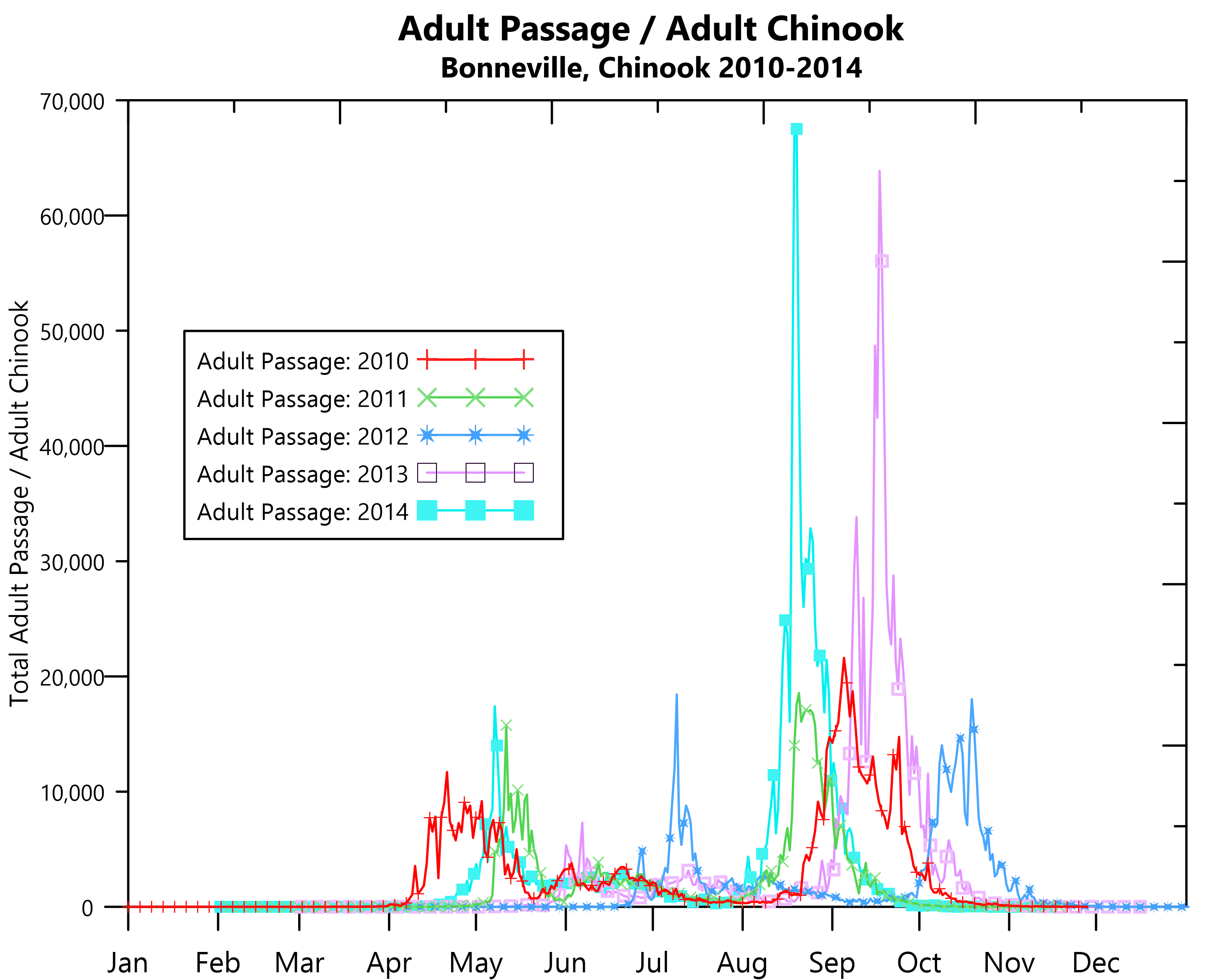 Line plot representing adult Chinook Salmon passage created in Grapher