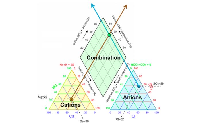 Building a Sustainable Future: How Hydrogeologists Communicate Water Quality