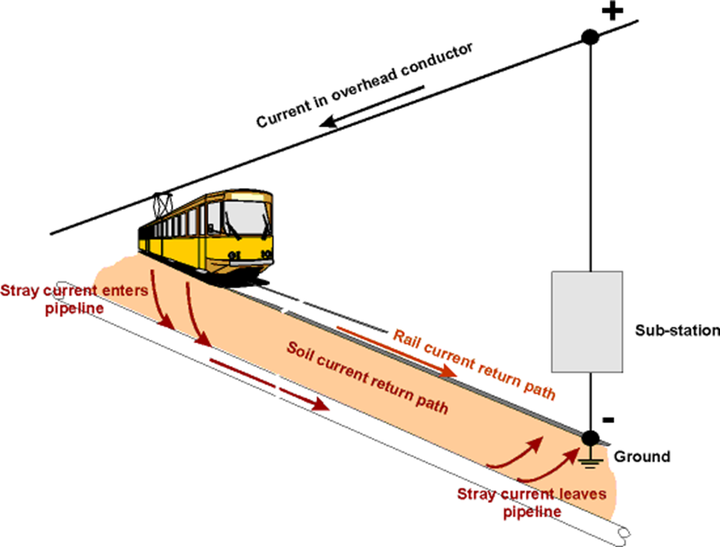Stray current conceptual model