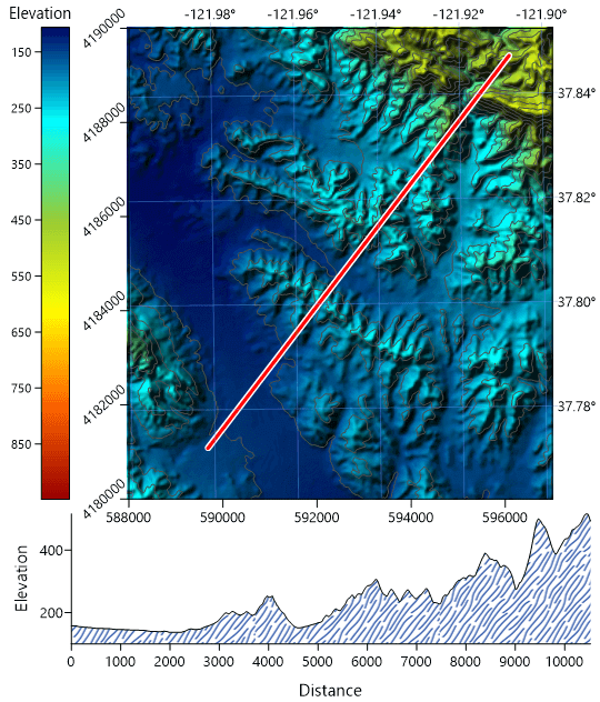 Analyze all aspects of data with the profile map generated in Surfer 2D & 3D mapping and modeling software