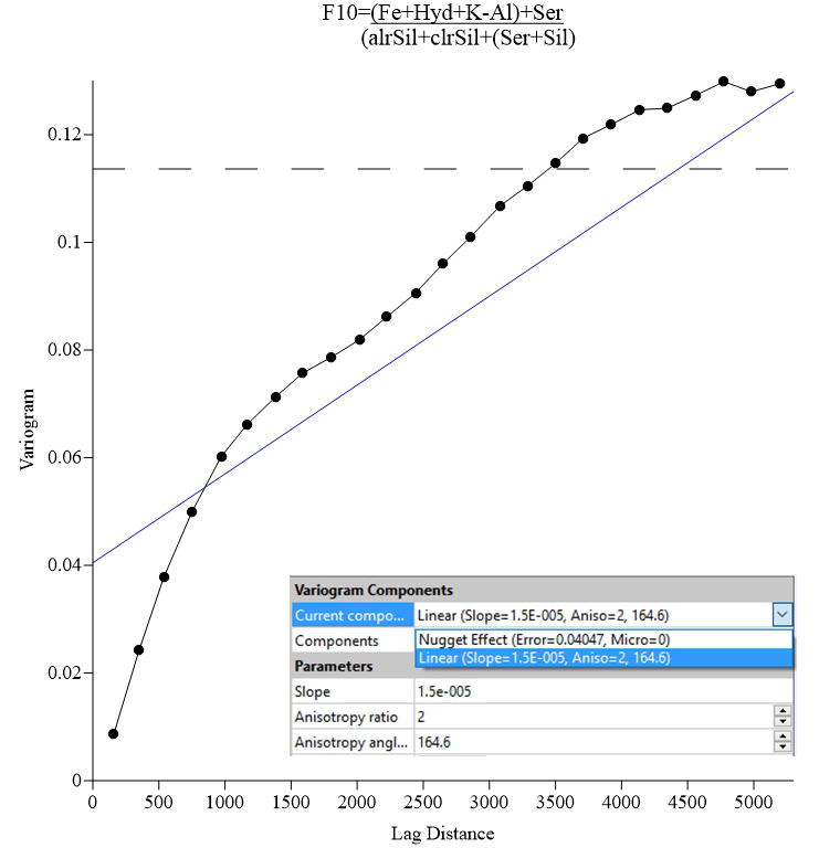 Variogram modeling in Surfer for lineament analysis