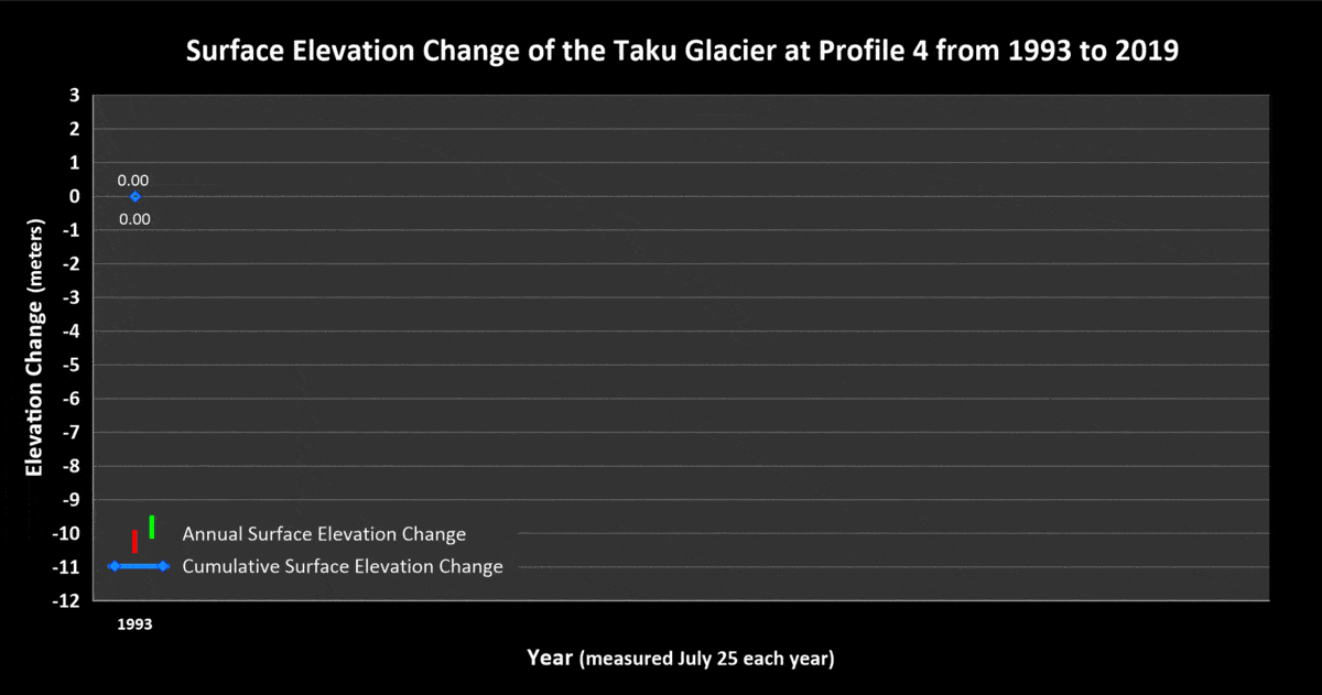 Surface elevation change of glacier thickness over time animation