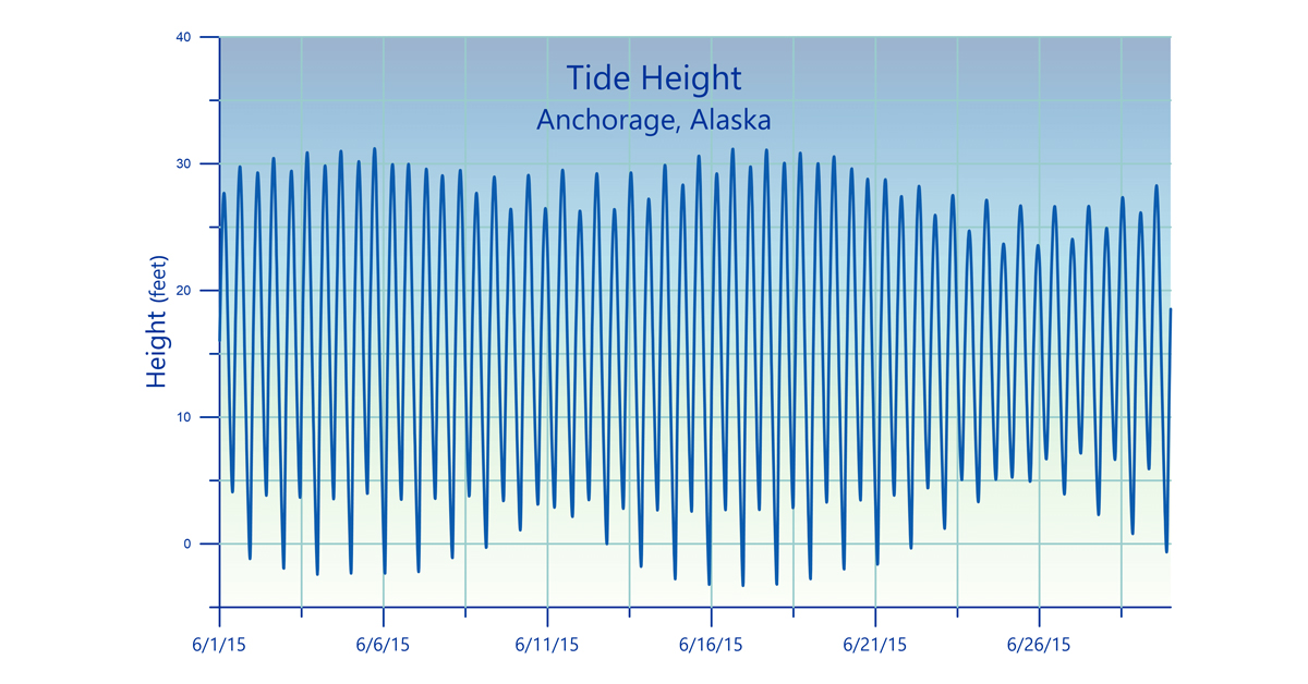 Tide height plot created with Grapher