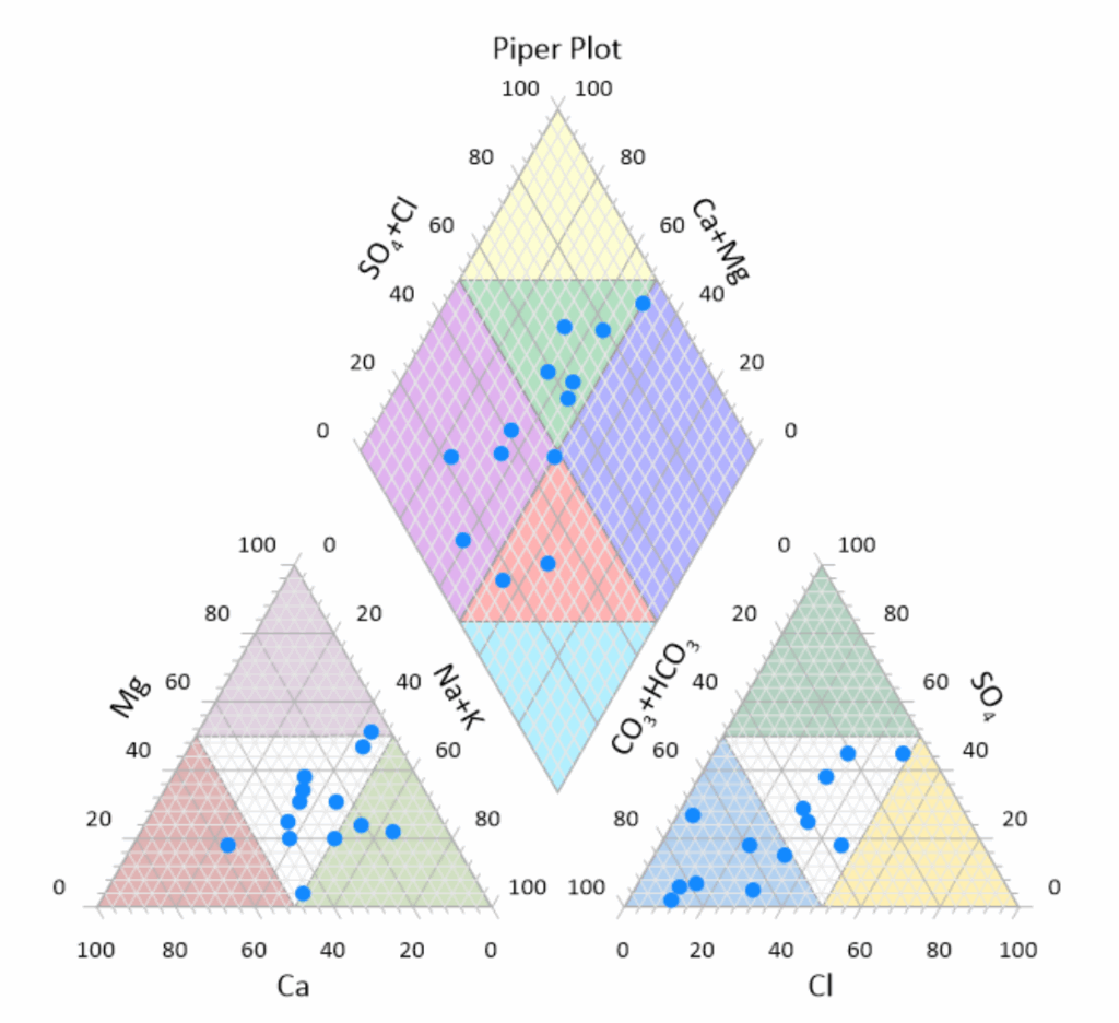 This is a piper plot, which can be really beneficial in visualizing water quality data.