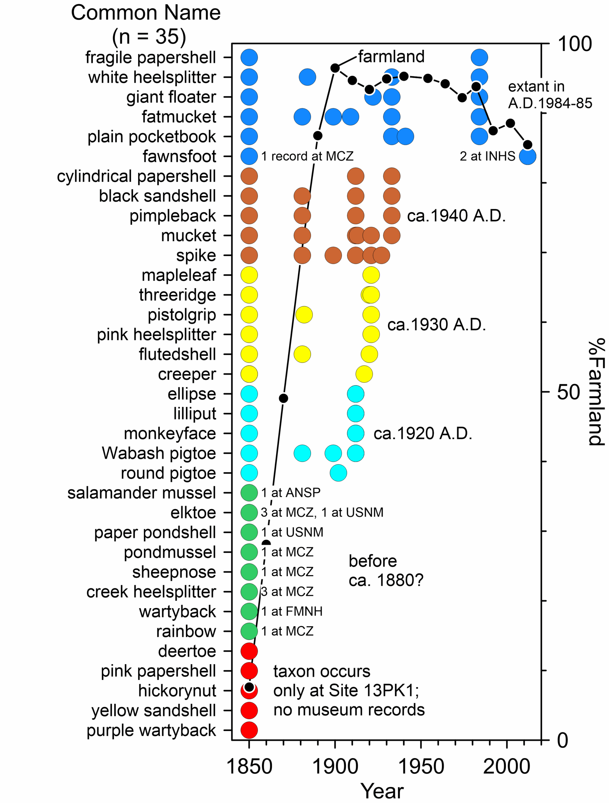 This chart shows cultivation trends with clam extirpation timelines.