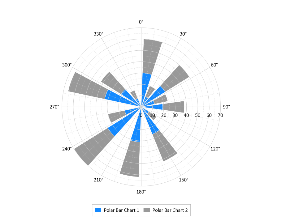 This image is an example of a Polar Bar Chart, a scientific and technical visualization