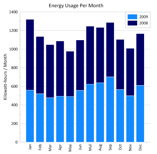 This is a stacked bar chart showcasing energy usage per month.