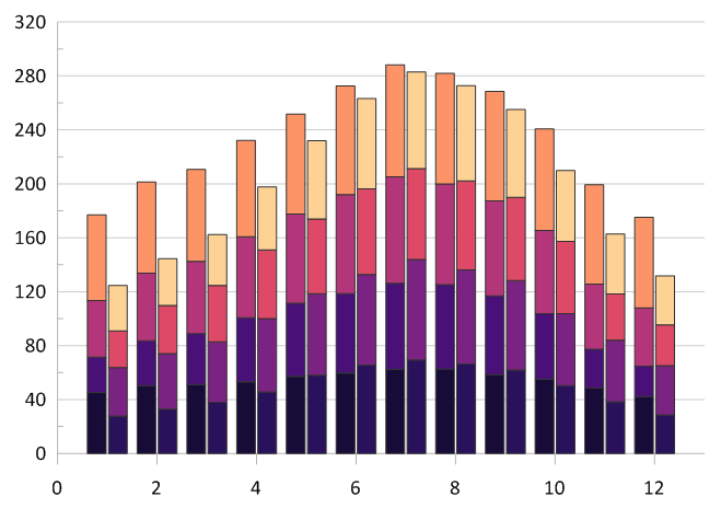 This is an adjacent and stacked bar chart with an intentional color scheme.