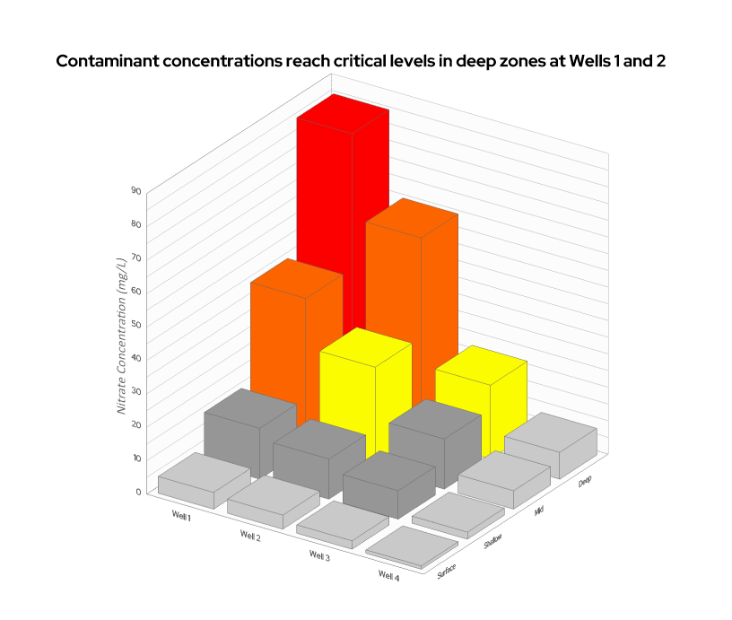This grid-based 3D bar chart shows contaminant concentrations reach critical levels in deep zones at wells 1 and 2.