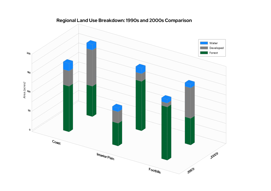 This stacked 3D bar chart breaks down regional land use, comparing data from the 1990s and 2000s.
