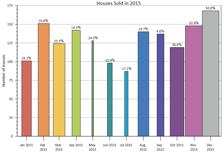 Bar Variable Width If you're wondering how to make a bar chart that impresses stakeholders, you can implement the customization used in this visual, which is variances in bar widths.