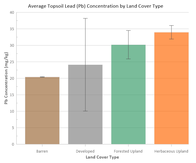 Error-Bars This bar chart includes error bars, which are generally used to represent standard deviation, uncertainty, or confidence intervals.