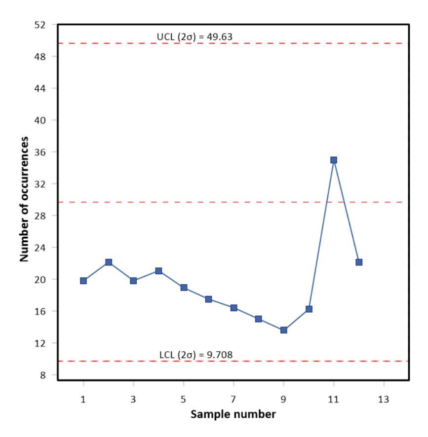 Statistical Process Control Chart With a Benchmark This is a statistical process control (SPC) chart that shows how data changes over time, and this visual includes a benchmark design element.
