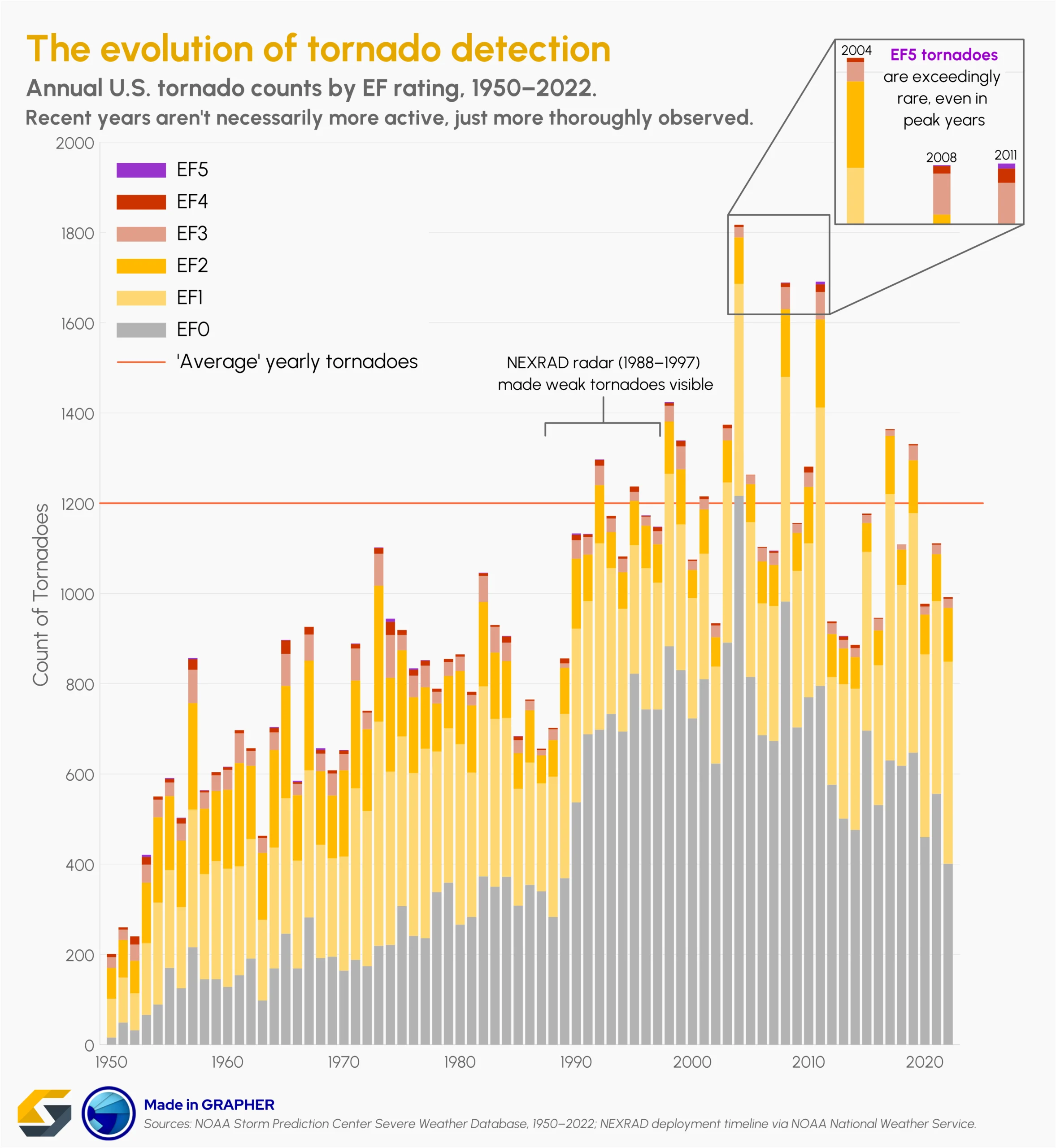 This visual shows the evolution of tornado detection over the years.