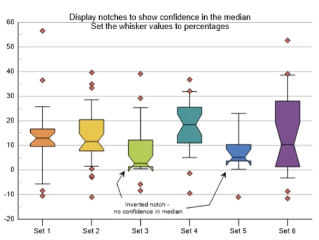 This is a notched box plot, which displays notches to show confidence in the median.