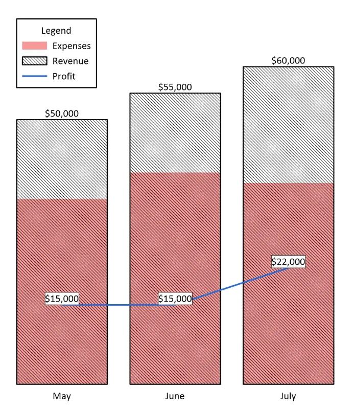 One of the more simple bar chart examples, this is a profit calculator bar chart.