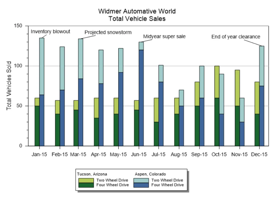 This stacked and adjacent bar chart shows total vehicle sales at an automotive dealer.