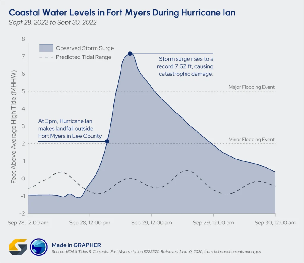 This map shows the storm surge that happened as a result of Hurricane Ian.