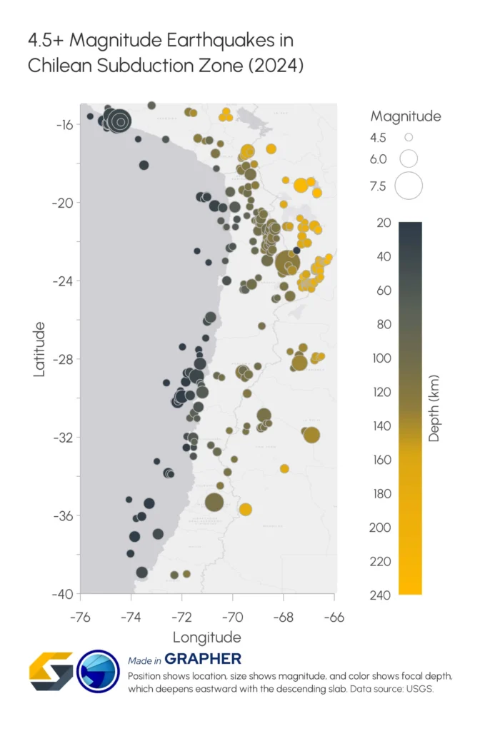 This graph is a multivariate visualization showing earthquake data, specifically 4.5+ magnitude earthquakes in the Chilean Subduction Zone.