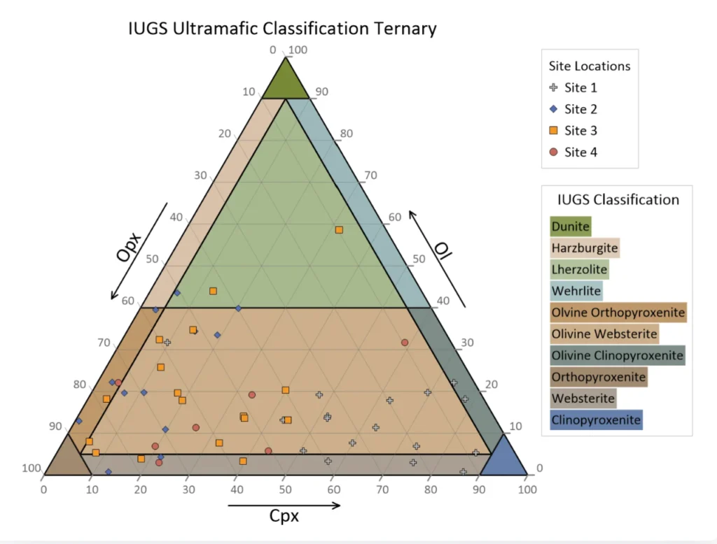 This template provides a precise framework for classifying ultramafic rocks based on the relative proportions of olivine, clinopyroxene, and orthopyroxene.