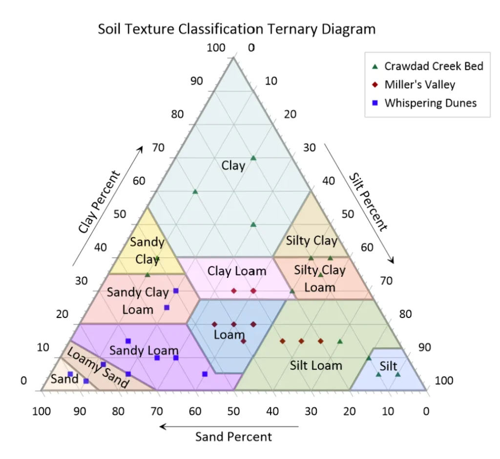 This template was re-created using the new snap to vertex functionality in the latest version of Grapher, delivering even greater precision when classifying soil textures.