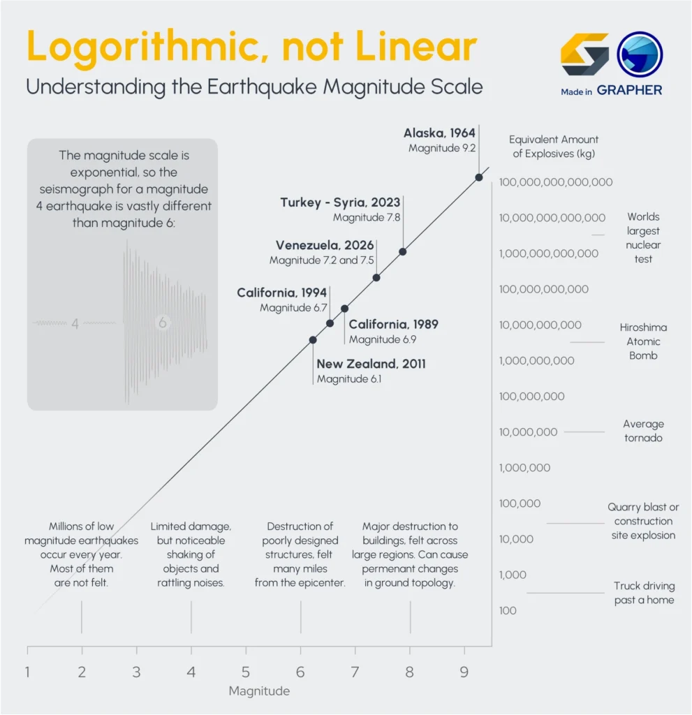 This graph puts the magnitude of various earthquakes into perspective, which can be helpful in approaching infrastructure resilience.